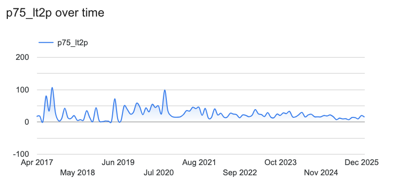Lead Time Calculation