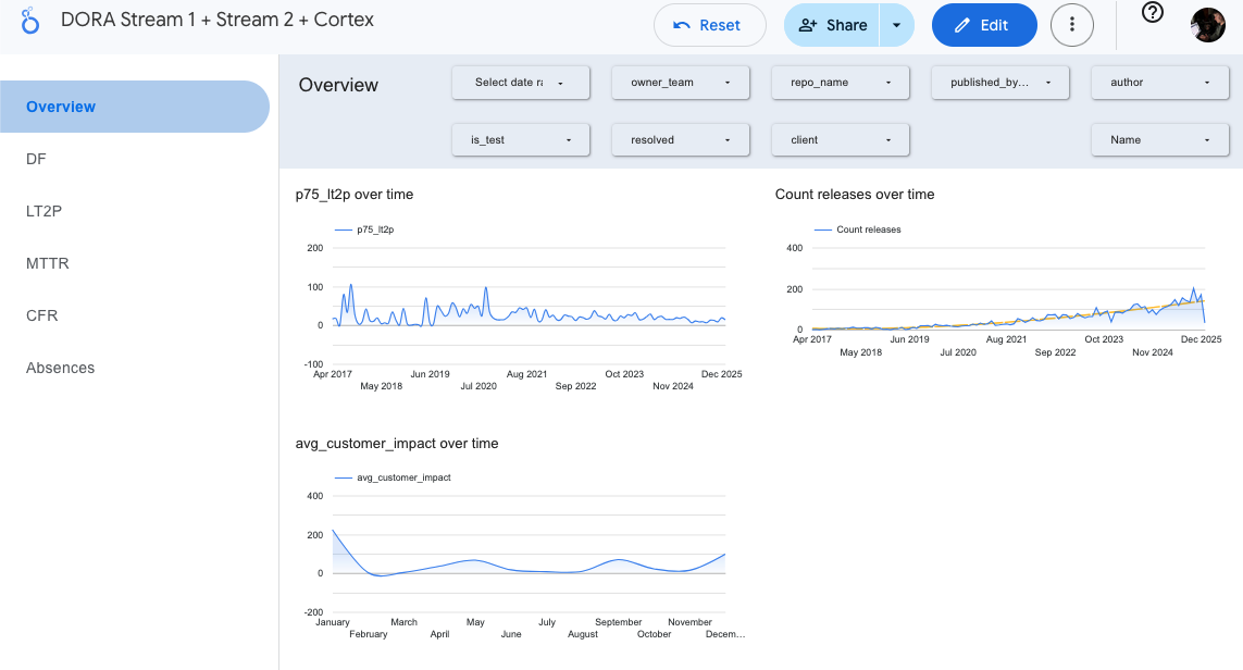 Looker Studio Dashboard